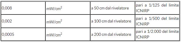 Schema Salute 2